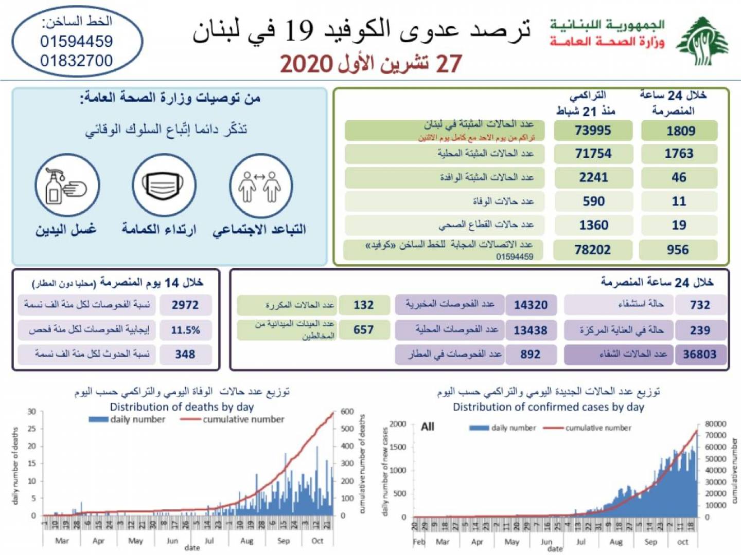 وزارة الصحة: تسجيل 1809 اصابات جديدة بفيروس كورونا و11 حالة وفاة