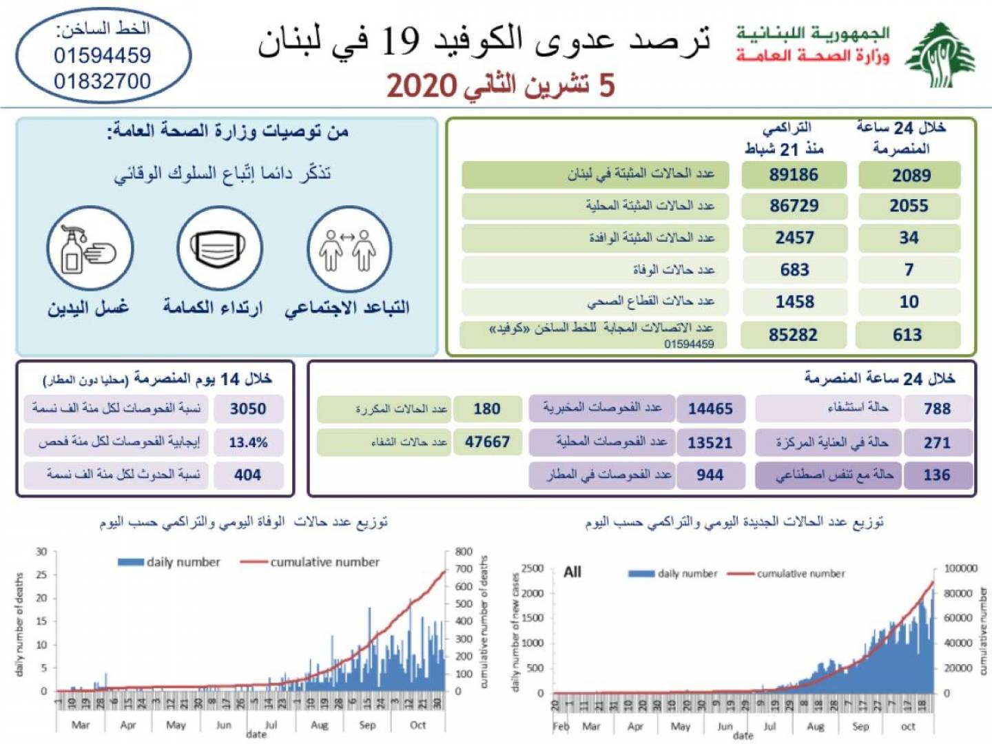 الصحة اللبنانية: تسجيل 2089 إصابة جديدة بفيروس كورونا و 7 حالات وفاة جديدة.
