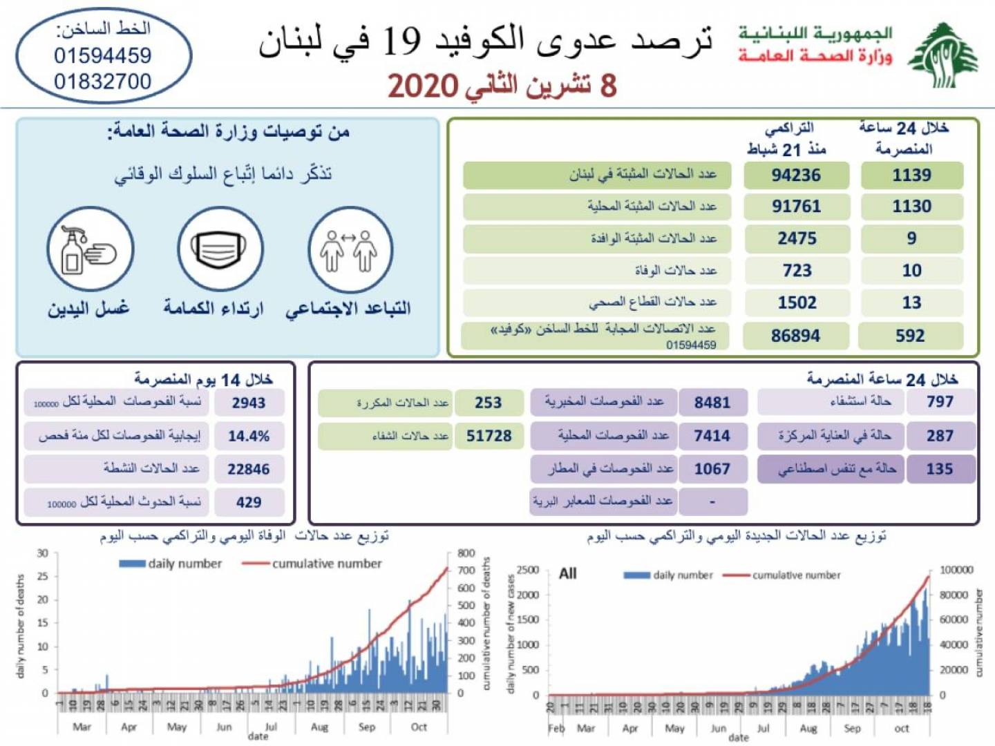 أعلنت وزارة الصحة العامة  تسجيل 1139 إصابة جديدة بفيروس كورونا و10 وفيات.