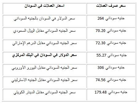 كم هو سعر الدولار في السودان اليوم الاثنين 28 12 2020