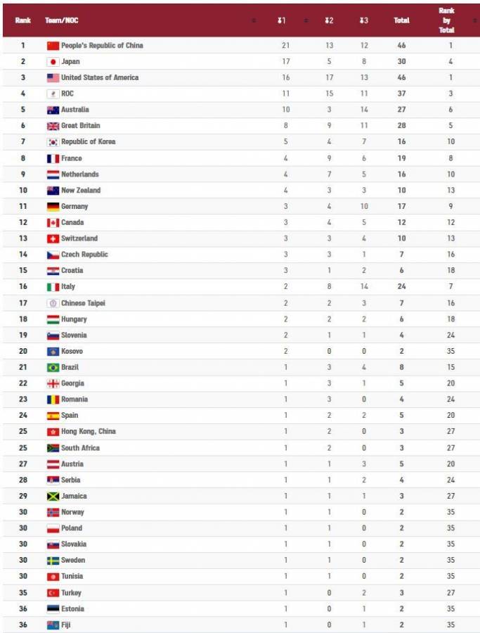 ترتيب ميداليات أولمبياد طوكيو