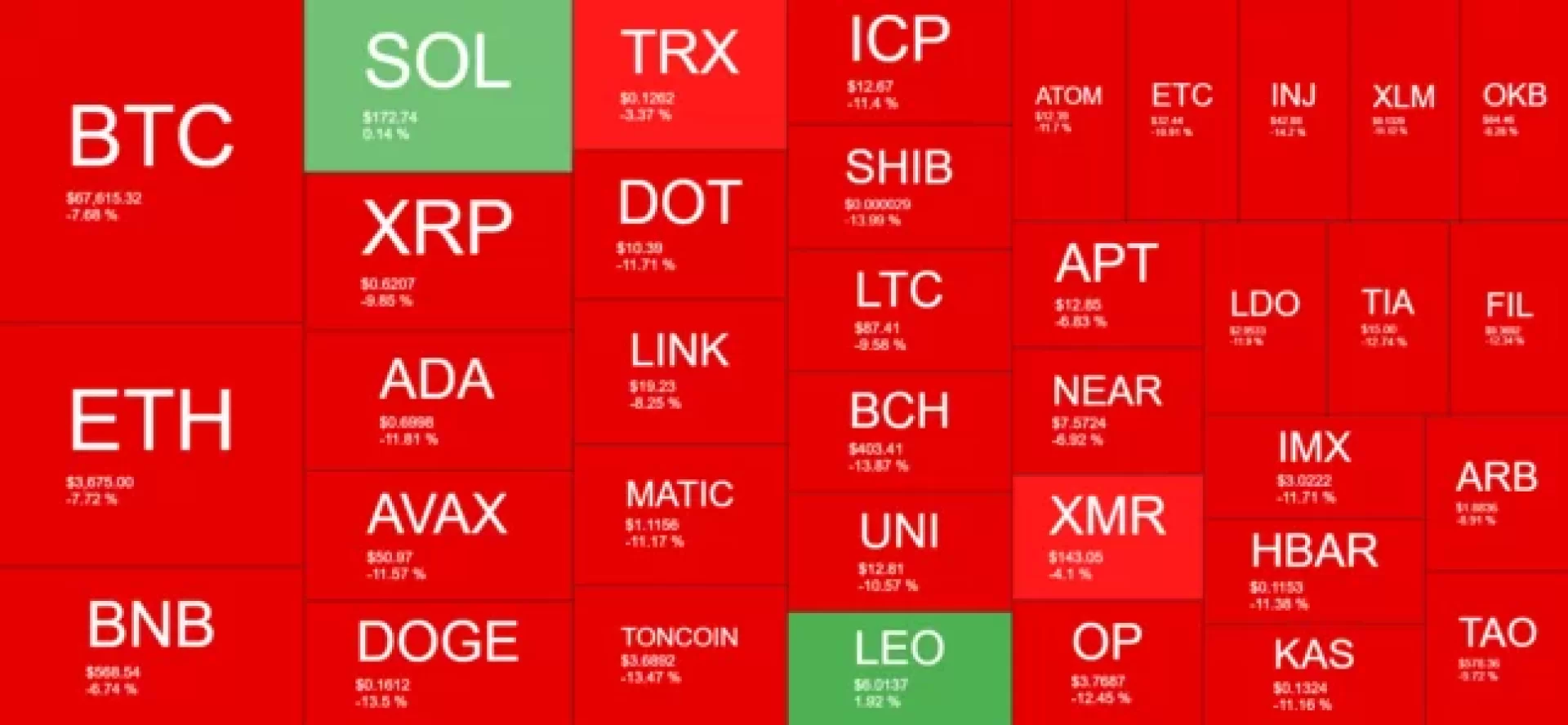 مع تراجع البيتكوين.. سوق العملات الرقمية تخسر 250 مليار دولار