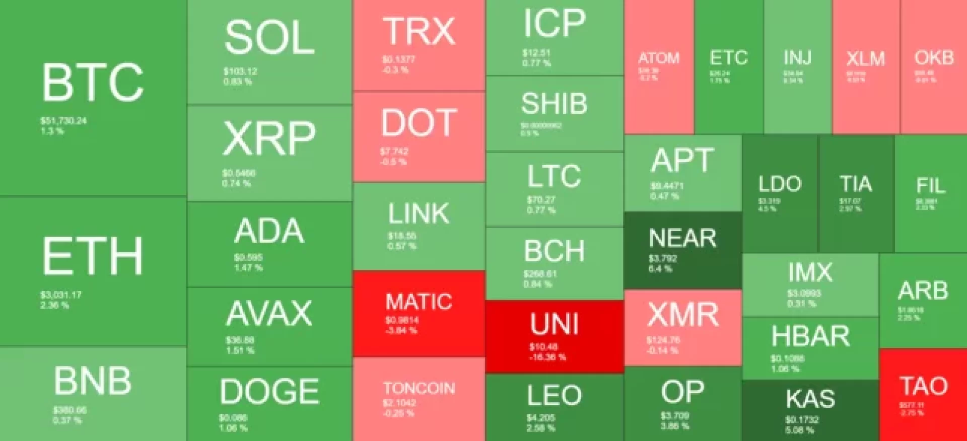 الإيثيريوم (ETH) تستعيد مستوى 3 آلاف وسط تطلعات البيتكوين (BTC) إلى 52 ألف دولار 