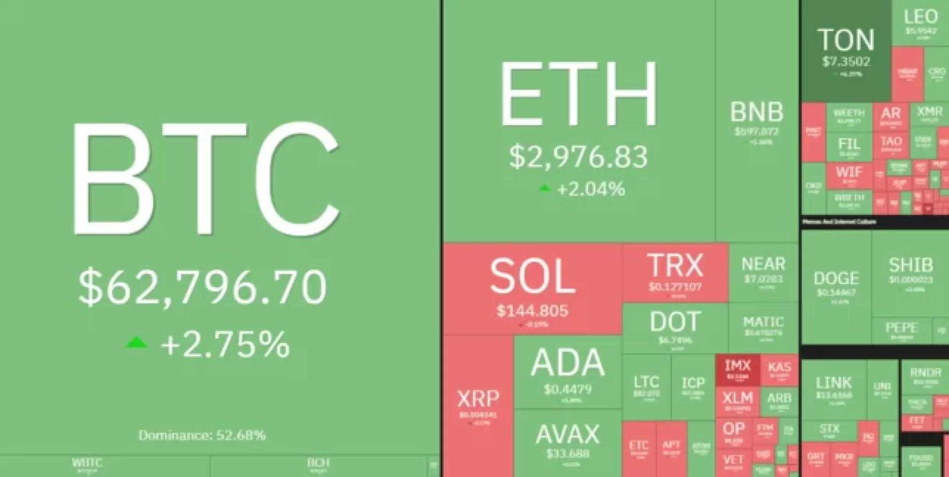 البيتكوين ترتفع إلى 63 ألف دولار وشيبا إينو تقفز 6%