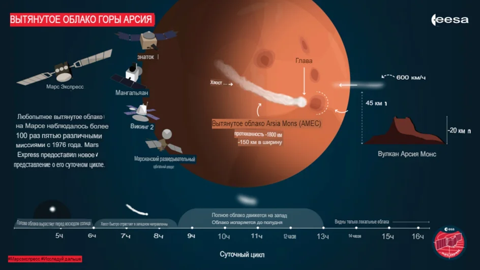 سحابة عملاقة على سطح المريخ 
